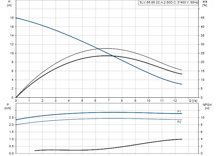 Diagramm mit Förderleistung und NPSH-Werten einer Tauchmotorpumpe von Grundfos. Oben: Förderhöhe und Effizienz. Unten: Leistung und NPSH in kW und m.